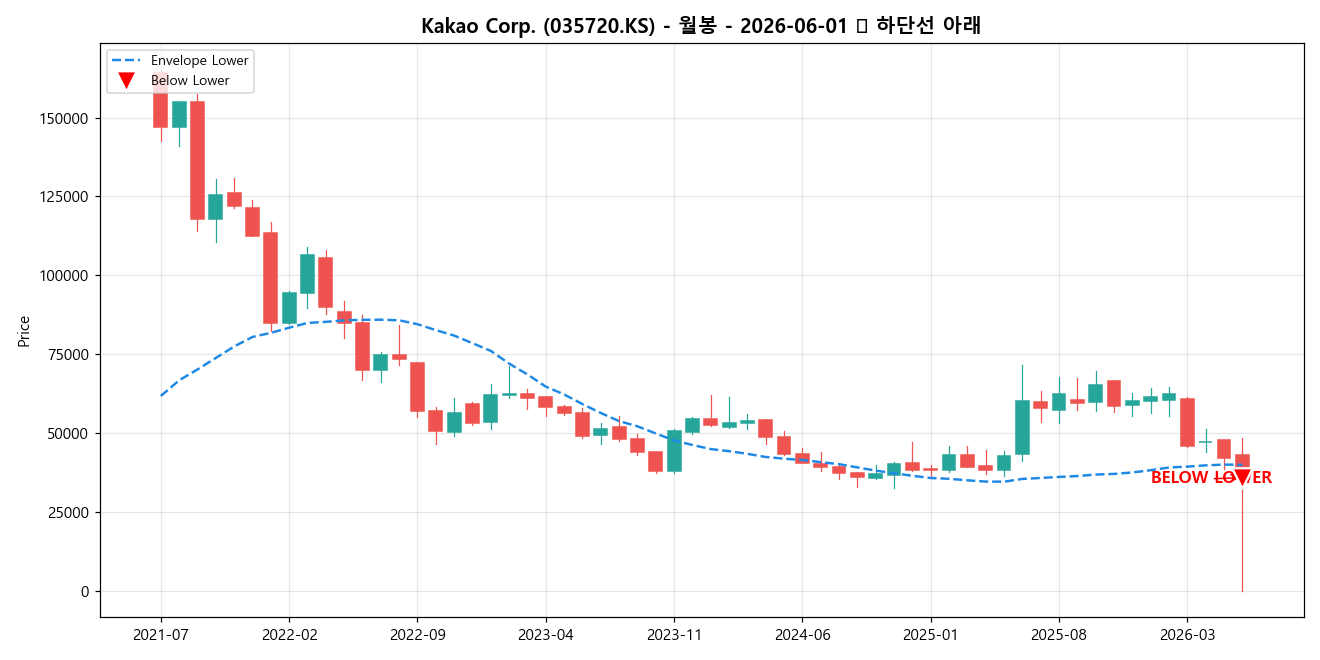 Kakao Corp. 월봉 차트