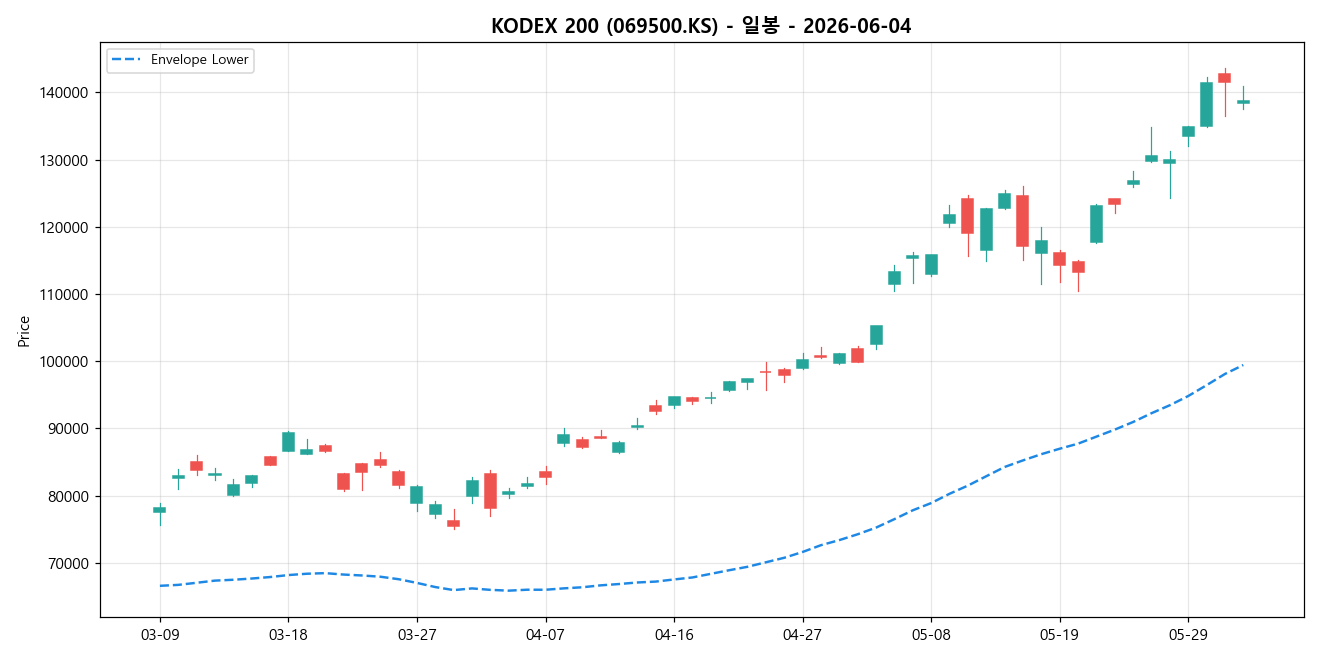 KODEX 200 일봉 차트
