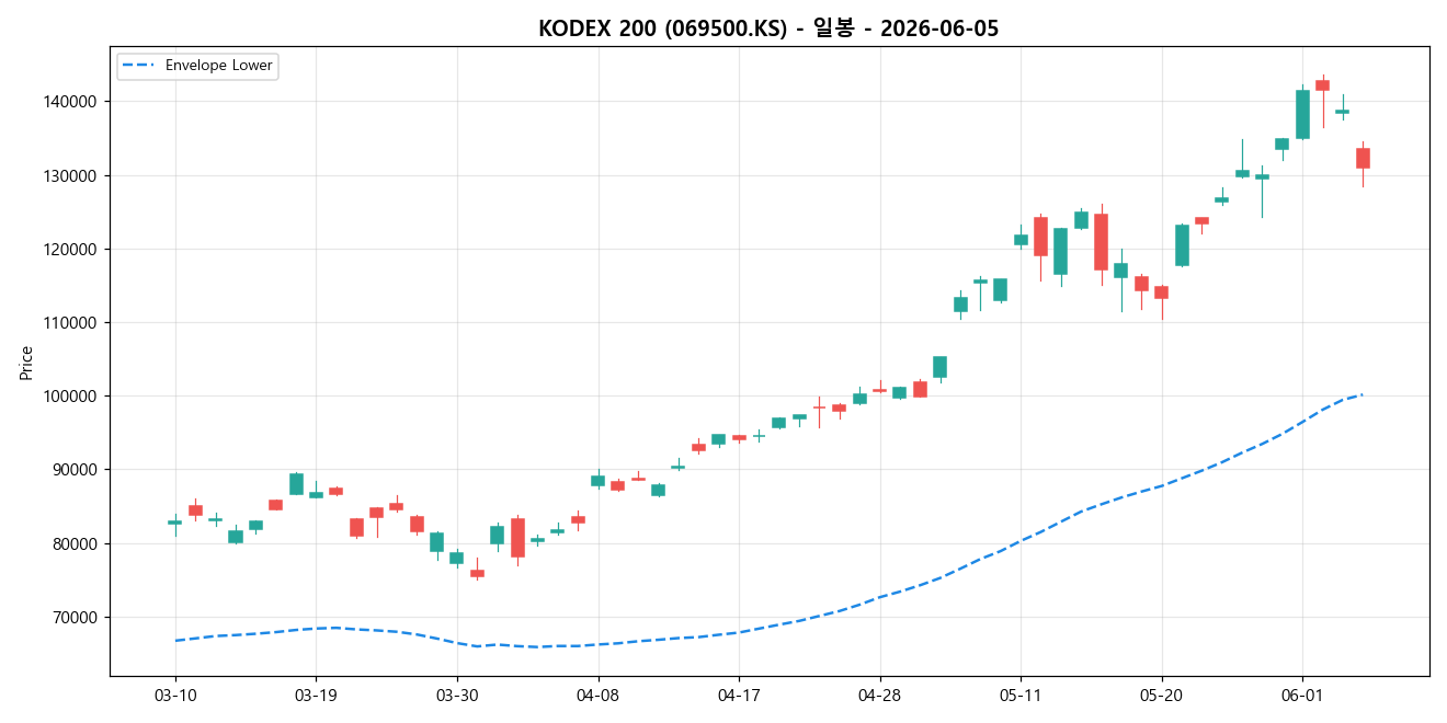 KODEX 200 일봉 차트