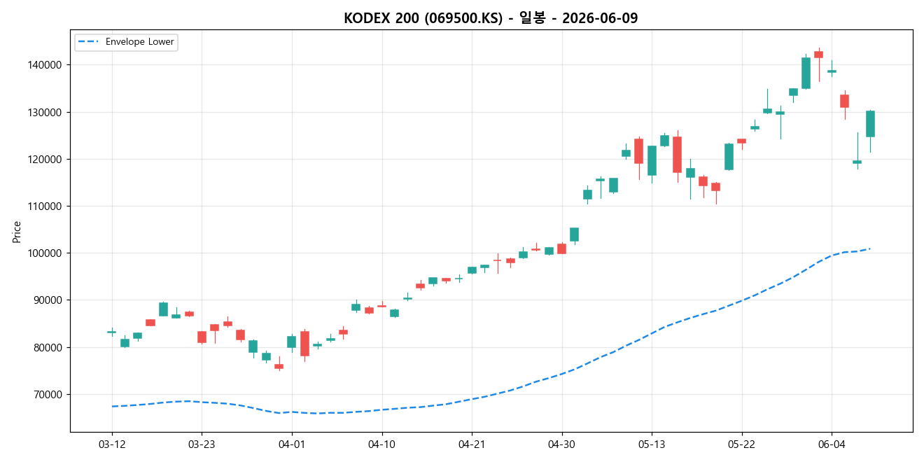 KODEX 200 일봉 차트