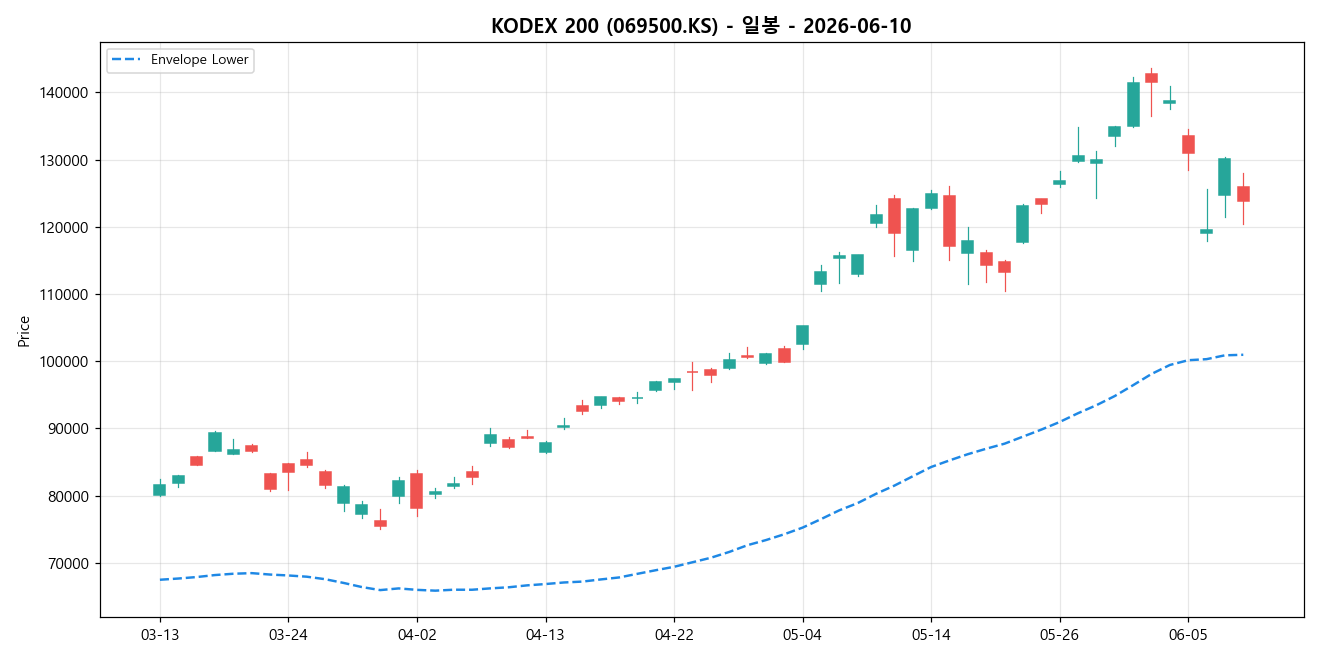 KODEX 200 일봉 차트