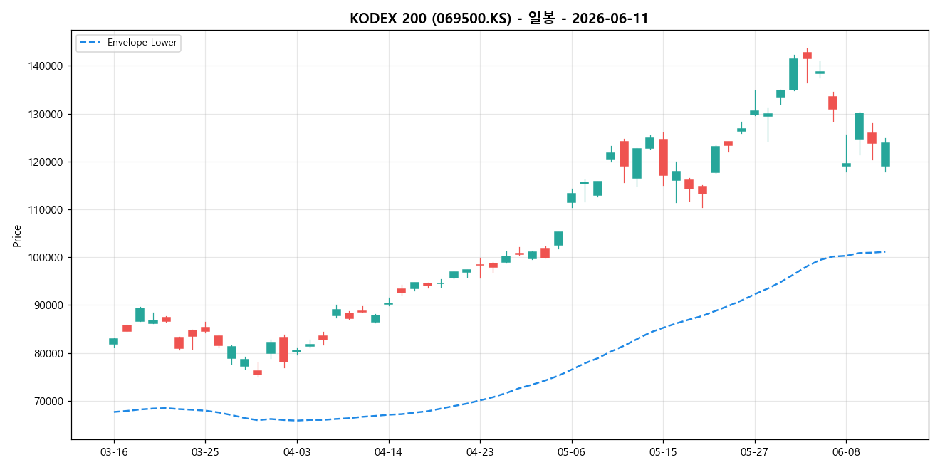 KODEX 200 일봉 차트