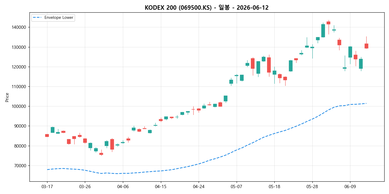 KODEX 200 일봉 차트