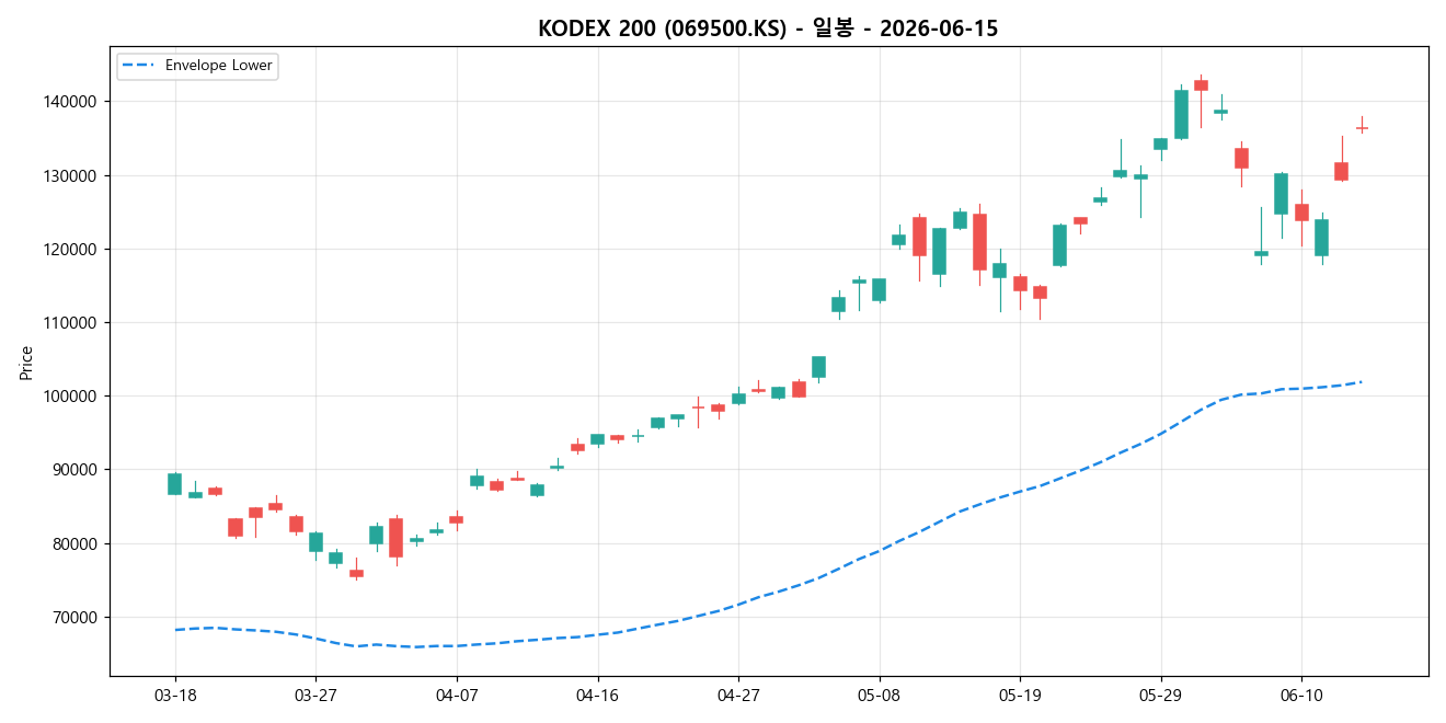 KODEX 200 일봉 차트