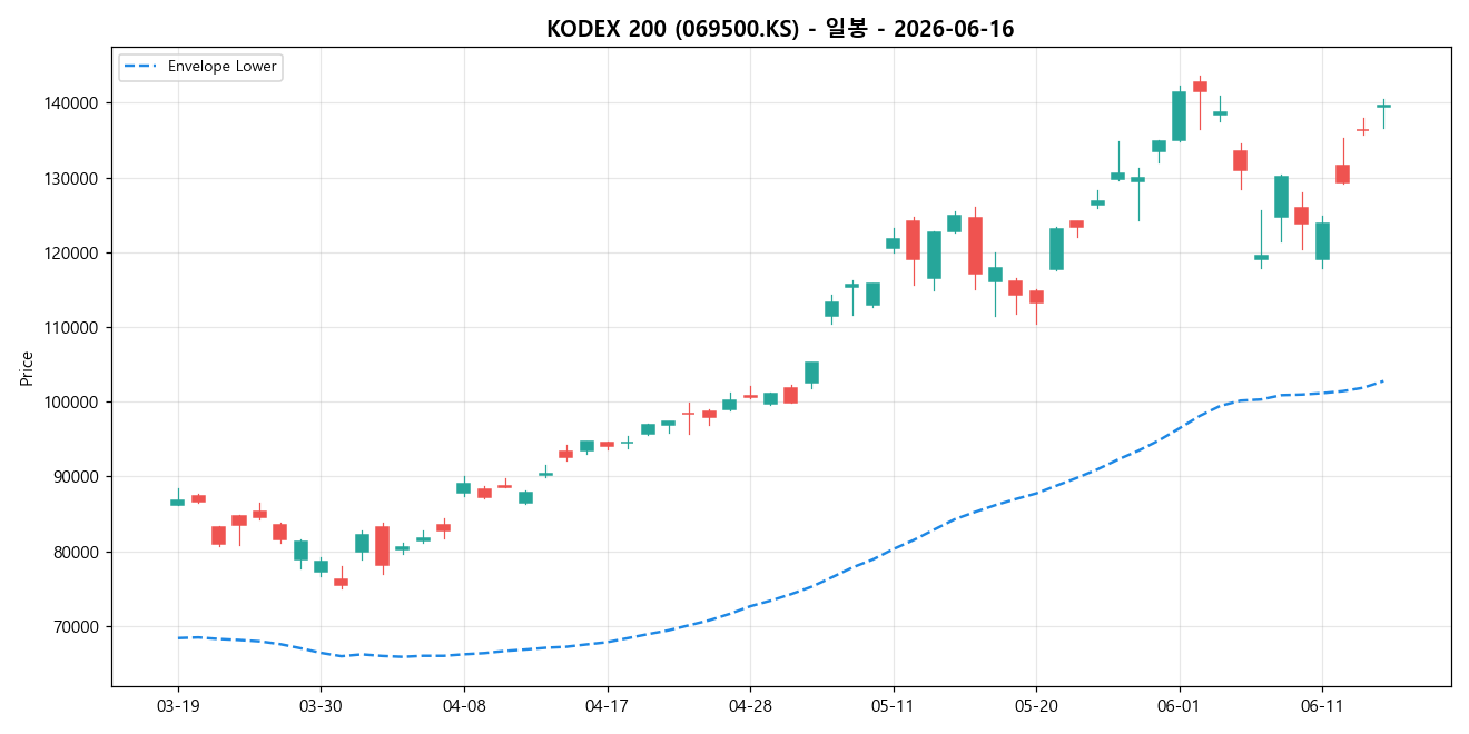 KODEX 200 일봉 차트