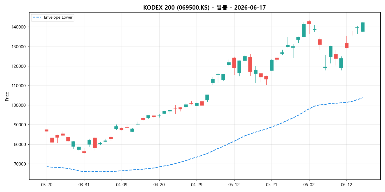 KODEX 200 일봉 차트