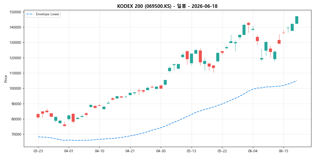 KODEX 200 일봉 차트