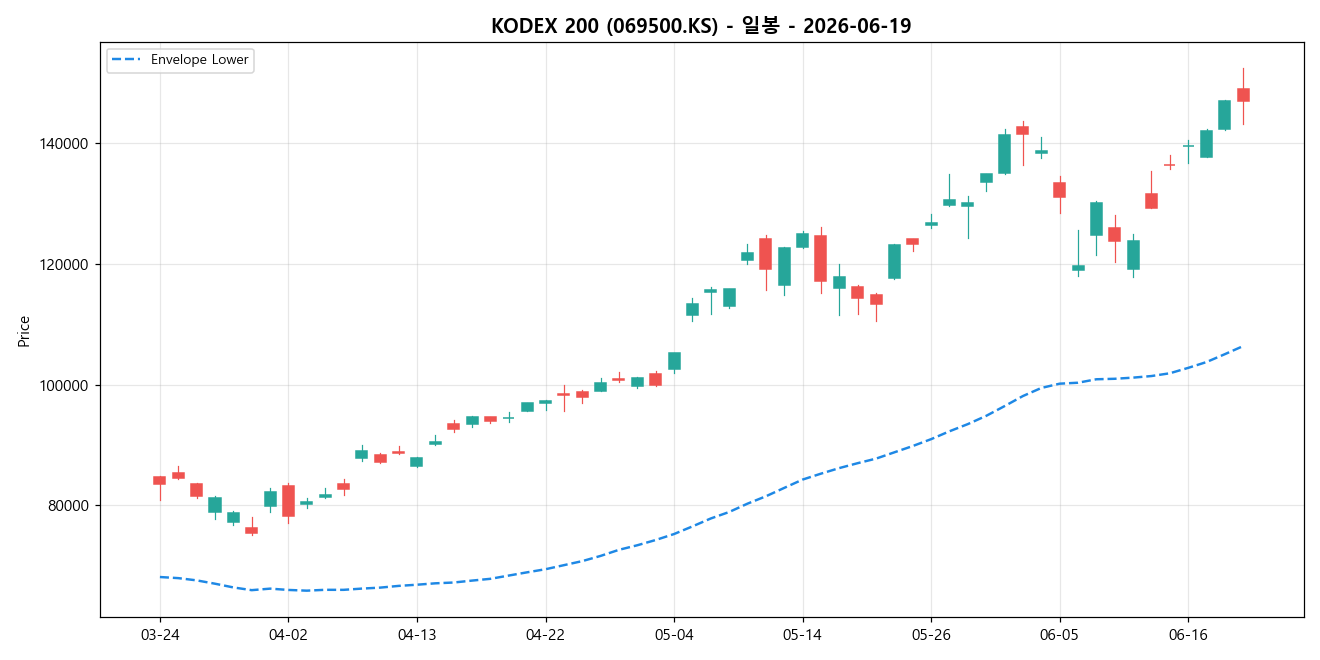 KODEX 200 일봉 차트