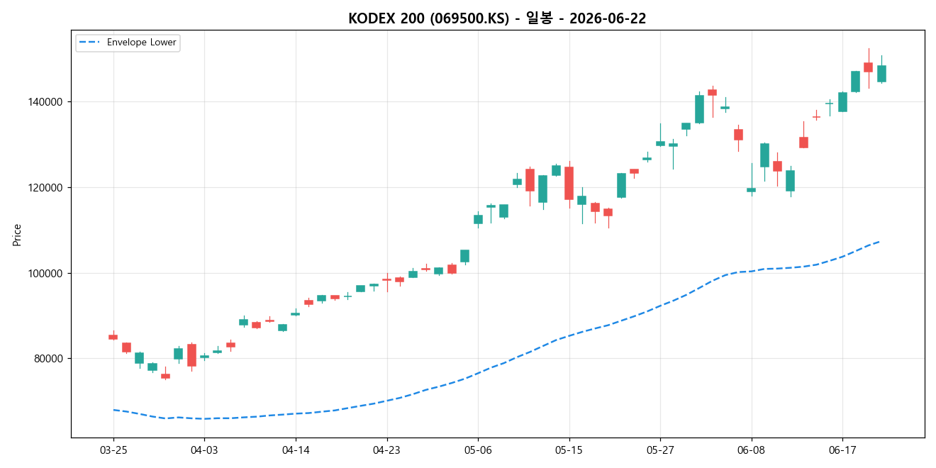 KODEX 200 일봉 차트