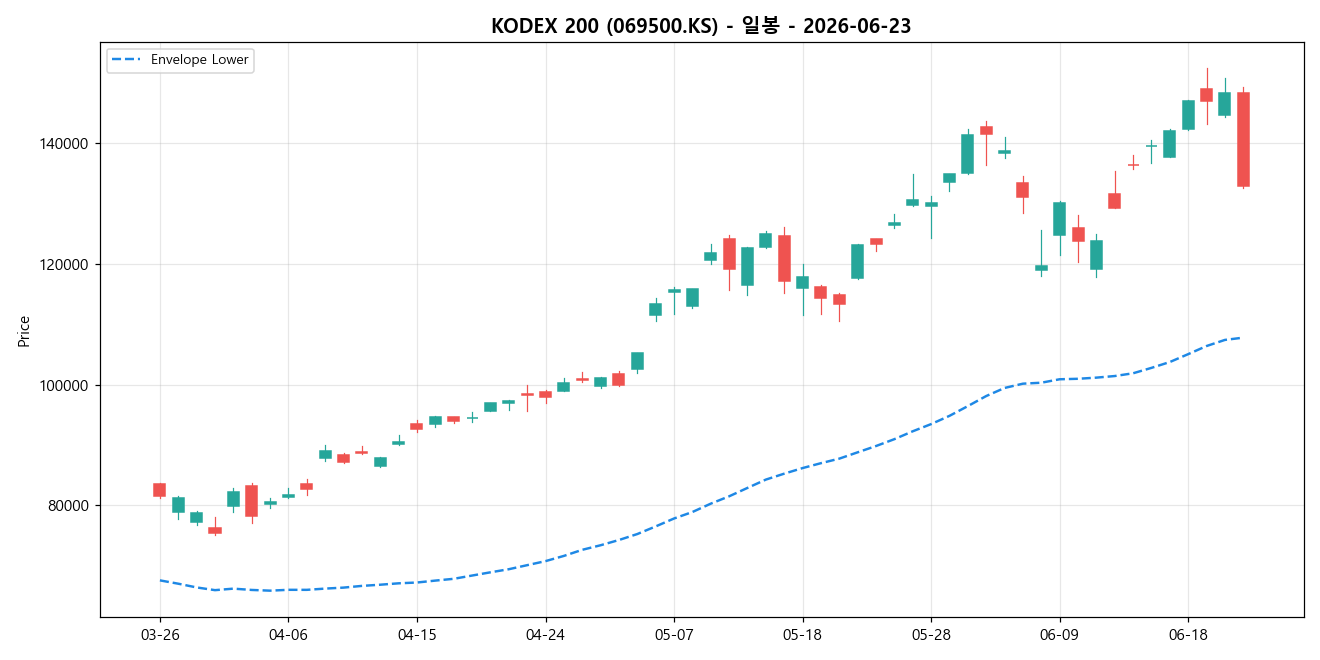 KODEX 200 일봉 차트