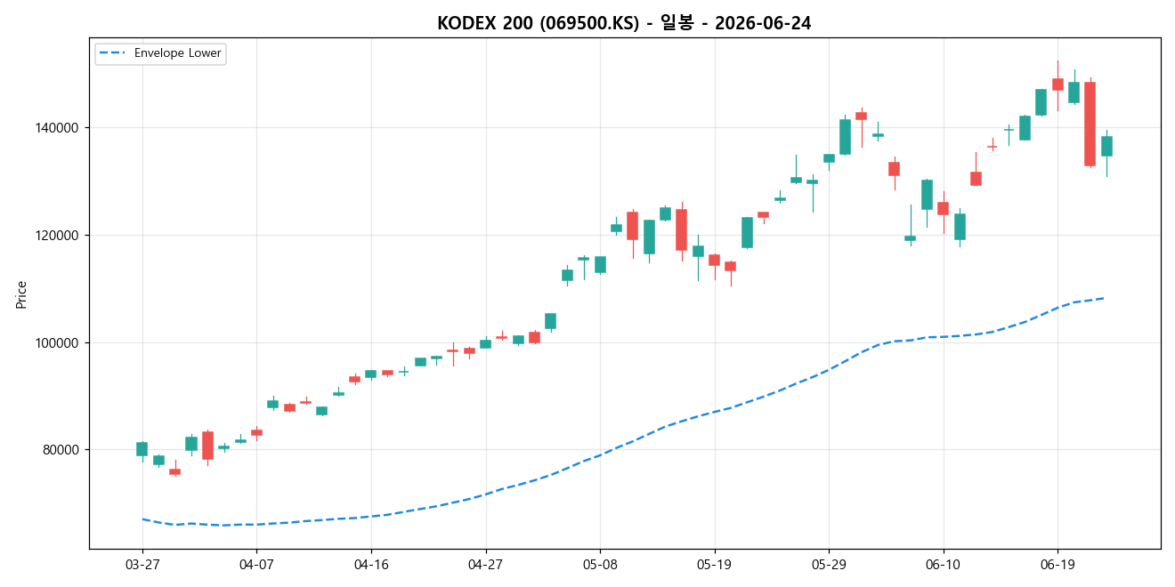 KODEX 200 일봉 차트