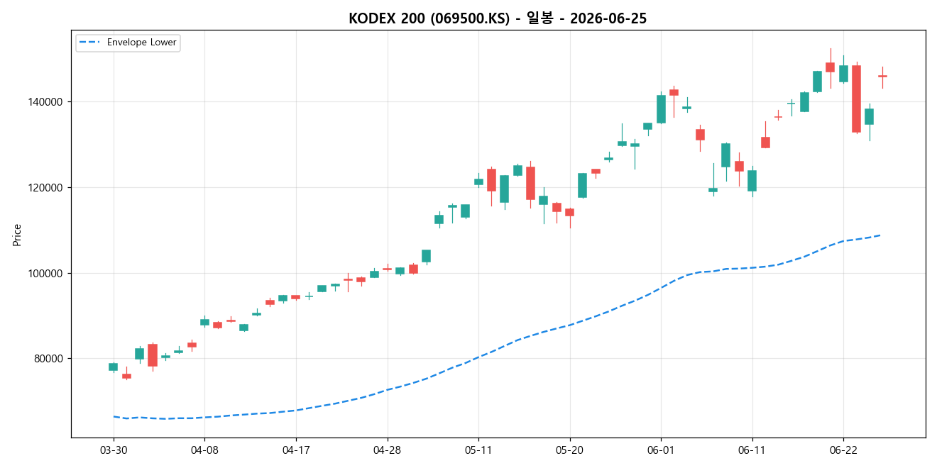 KODEX 200 일봉 차트
