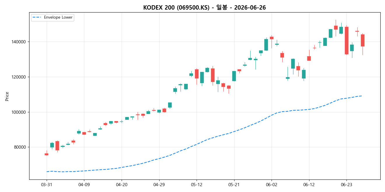 KODEX 200 일봉 차트