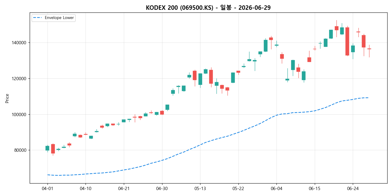 KODEX 200 일봉 차트