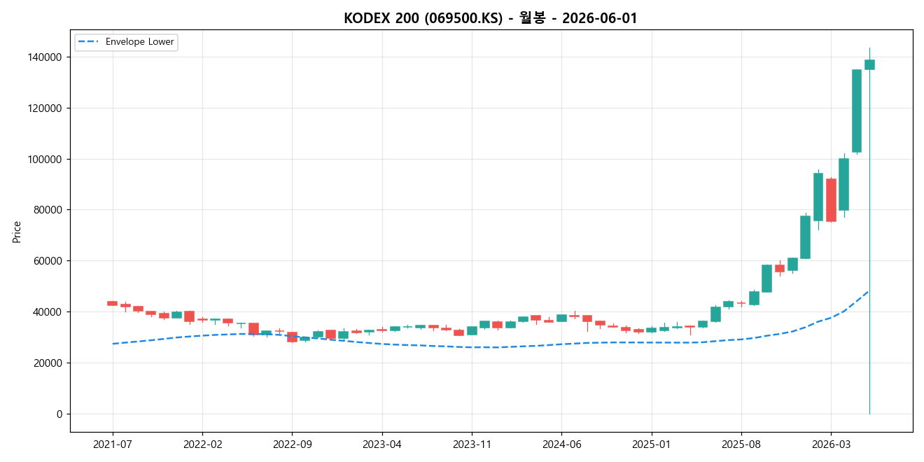 KODEX 200 월봉 차트