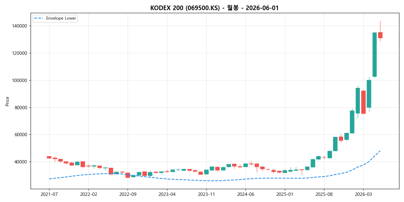KODEX 200 월봉 차트