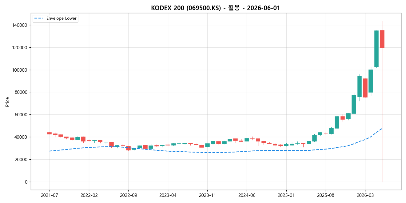 KODEX 200 월봉 차트