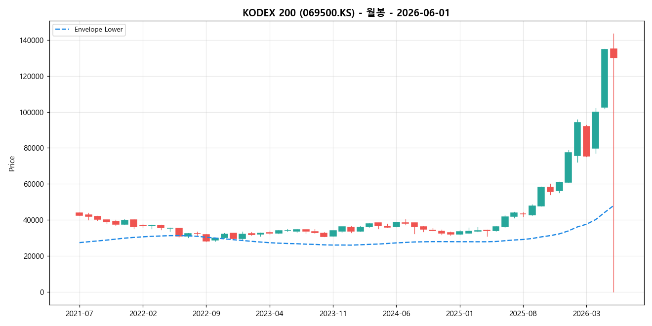KODEX 200 월봉 차트