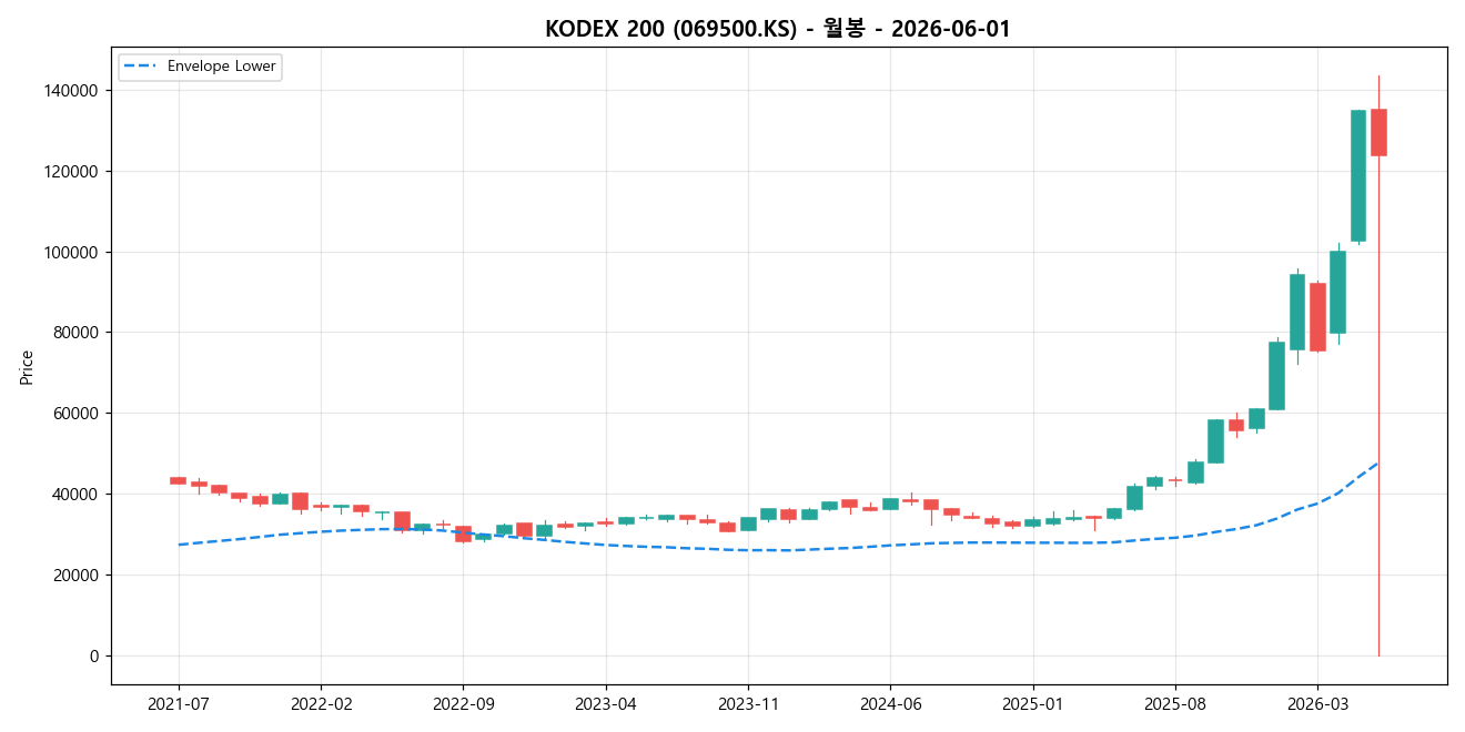 KODEX 200 월봉 차트