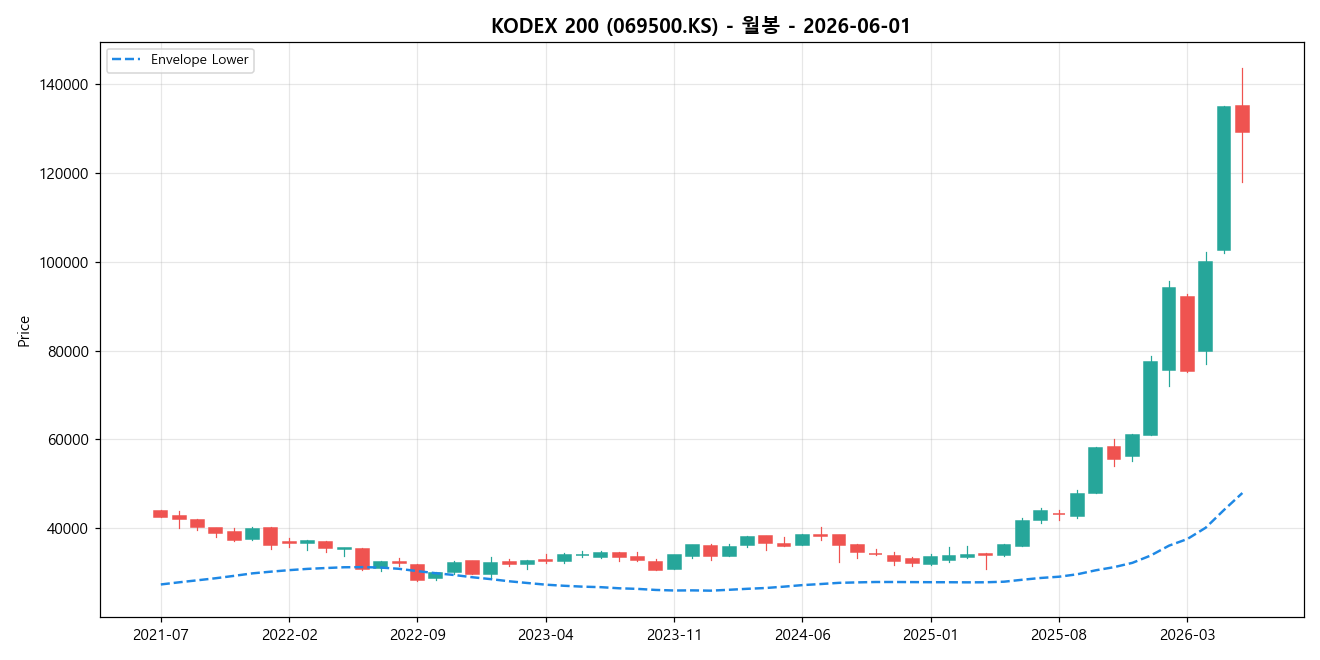 KODEX 200 월봉 차트