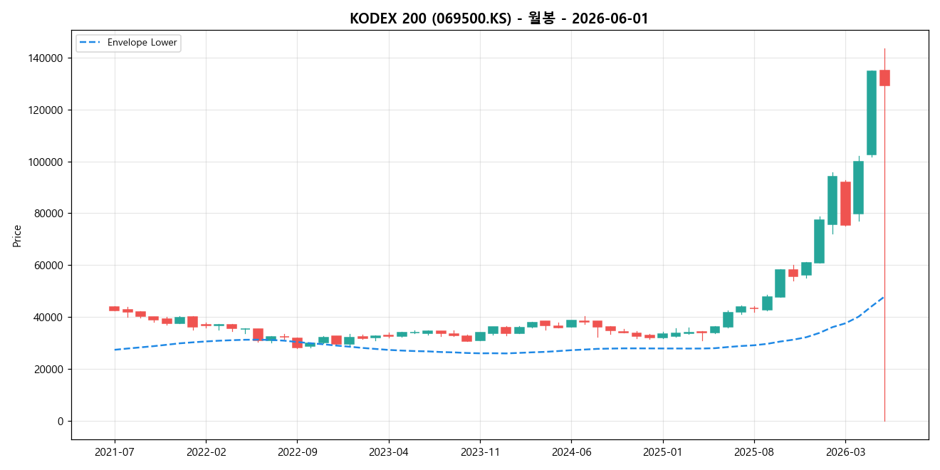 KODEX 200 월봉 차트