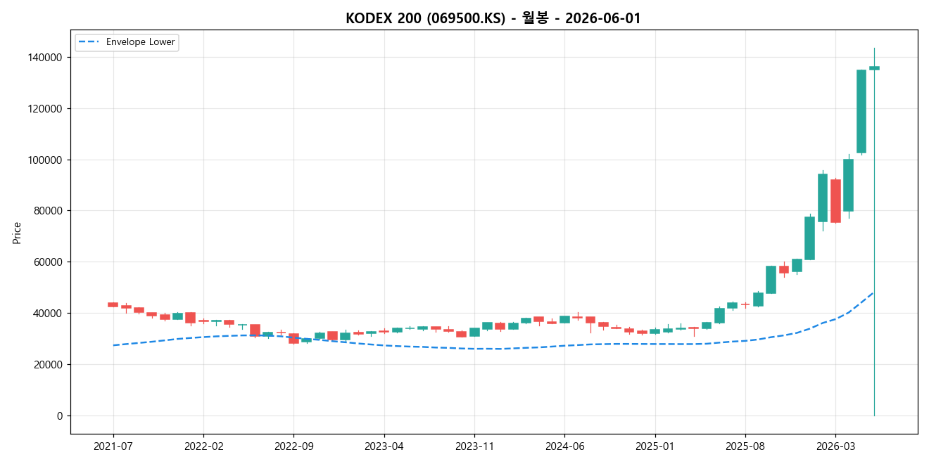 KODEX 200 월봉 차트