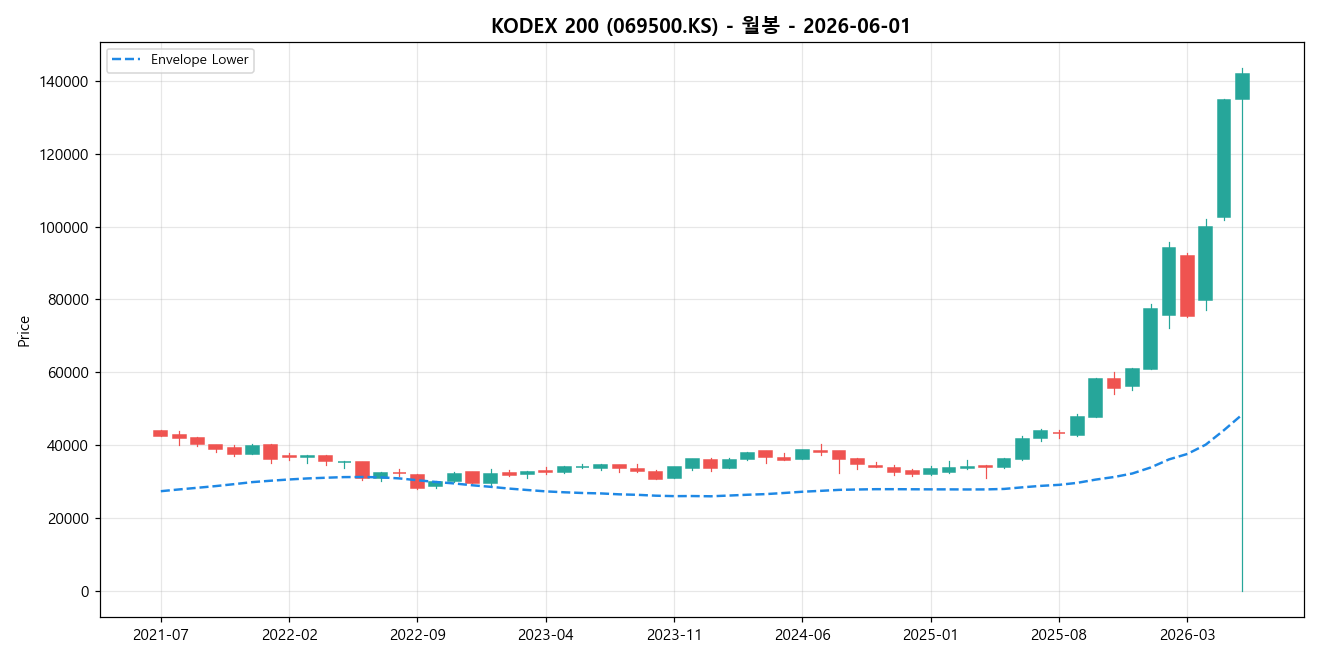 KODEX 200 월봉 차트