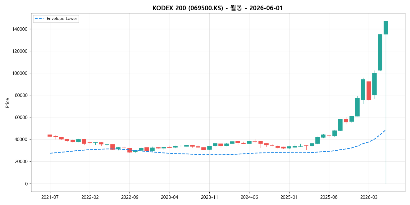 KODEX 200 월봉 차트