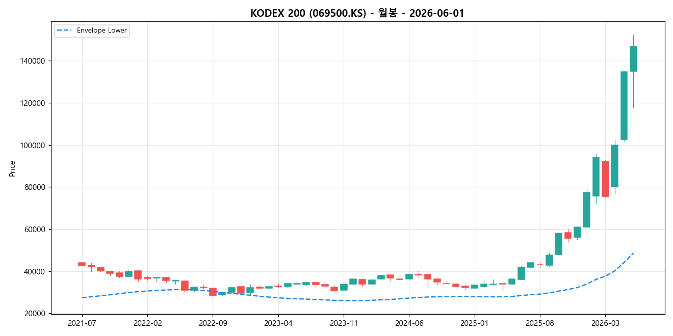 KODEX 200 월봉 차트