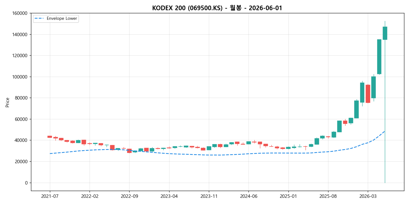 KODEX 200 월봉 차트