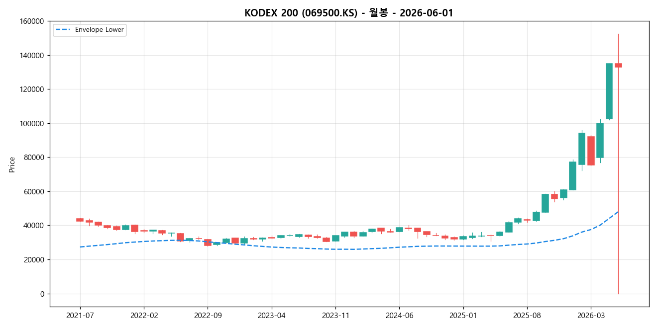 KODEX 200 월봉 차트