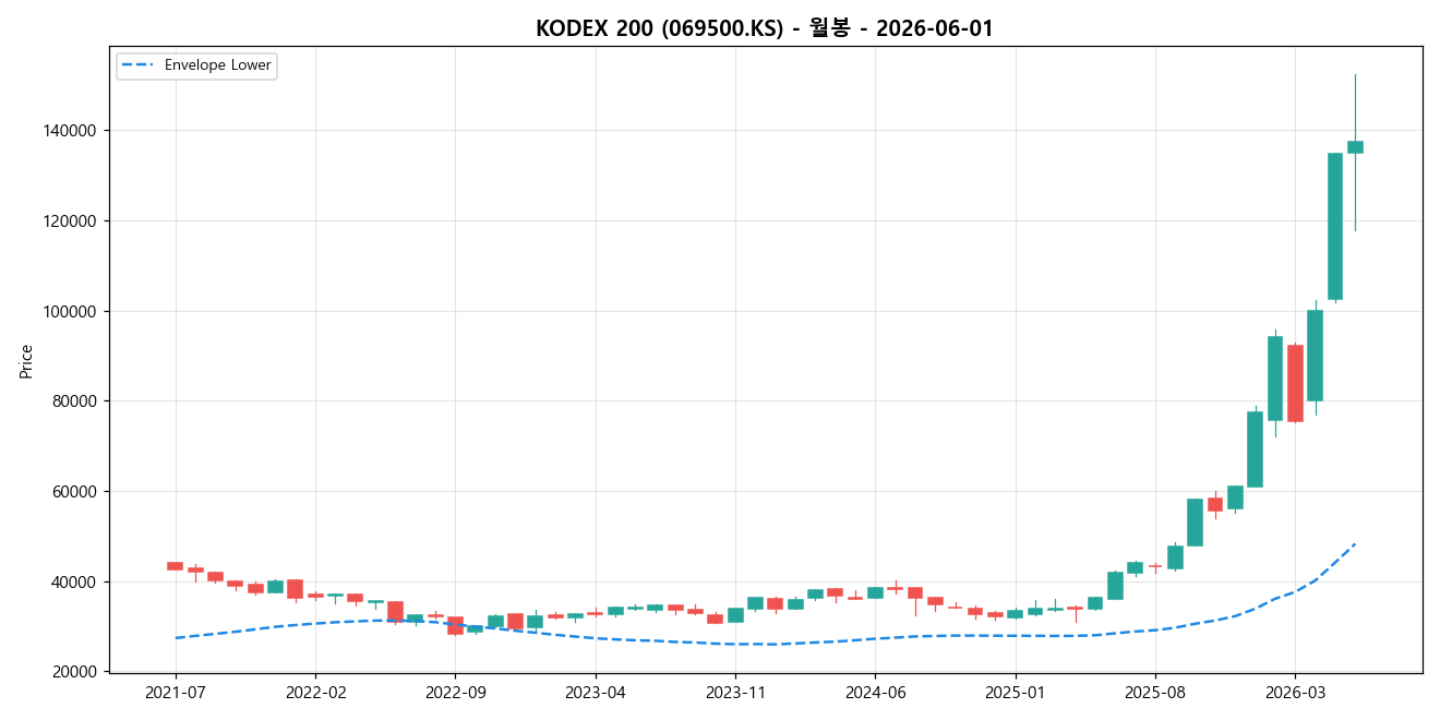 KODEX 200 월봉 차트