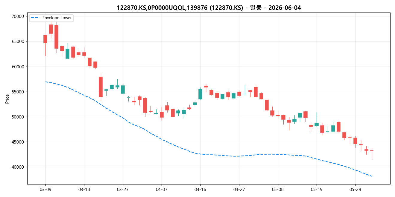 122870.KS,0P0000UQQL,139876 일봉 차트