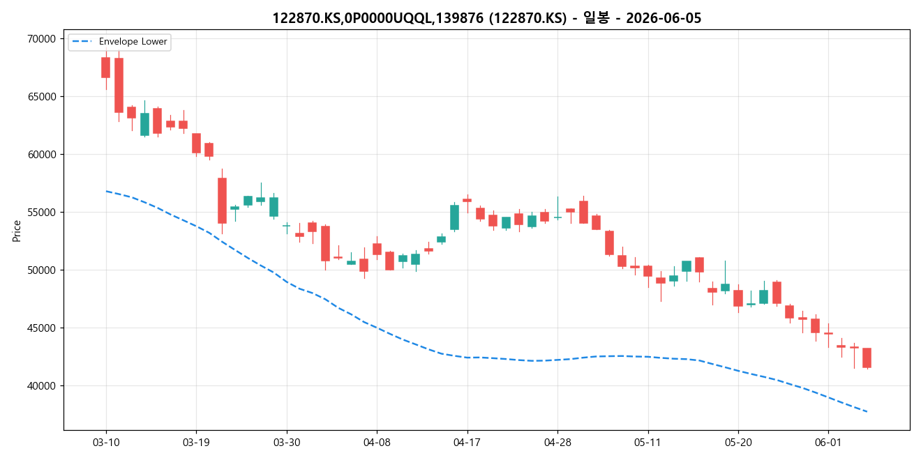 122870.KS,0P0000UQQL,139876 일봉 차트
