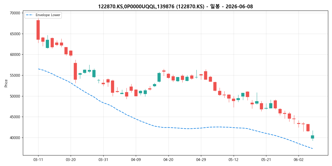 122870.KS,0P0000UQQL,139876 일봉 차트