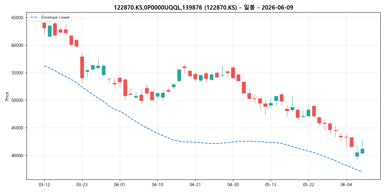 122870.KS,0P0000UQQL,139876 일봉 차트
