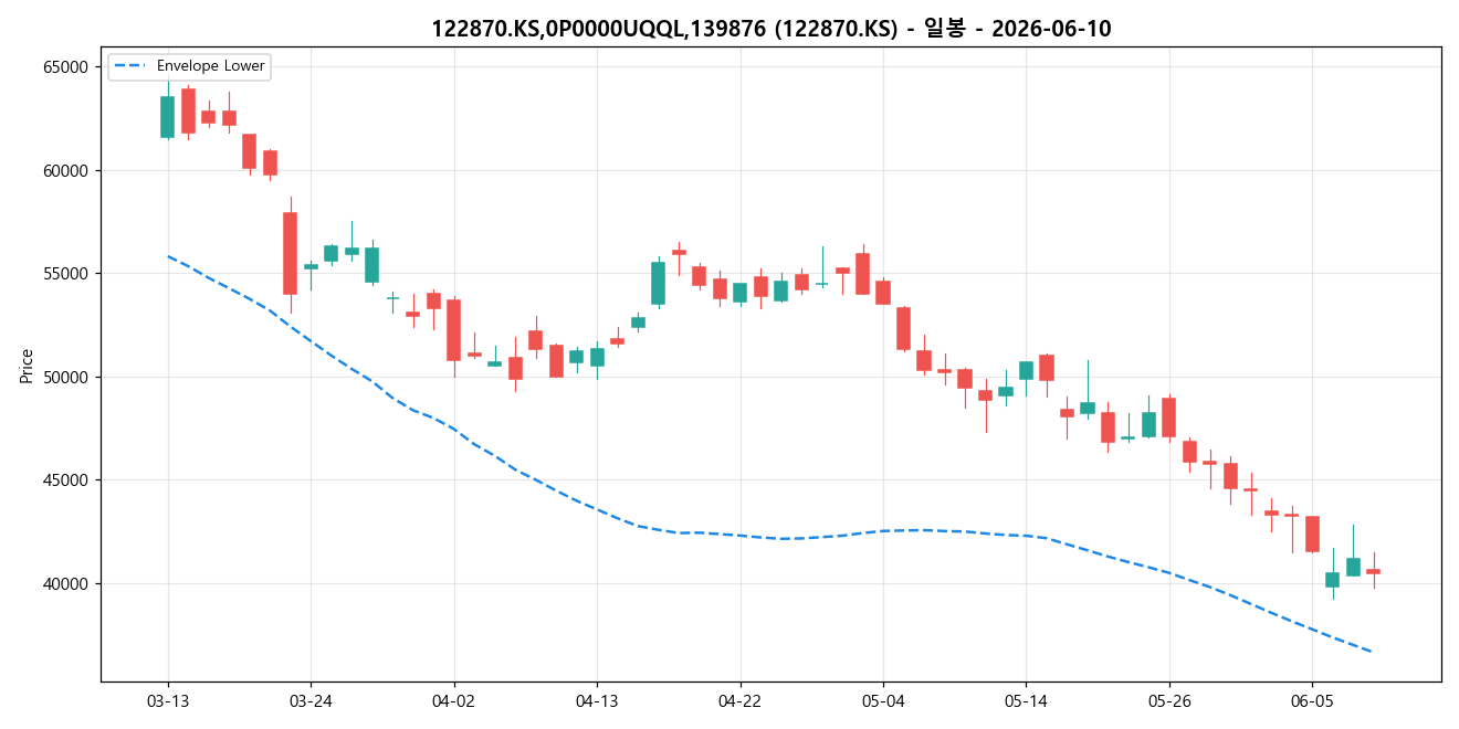 122870.KS,0P0000UQQL,139876 일봉 차트