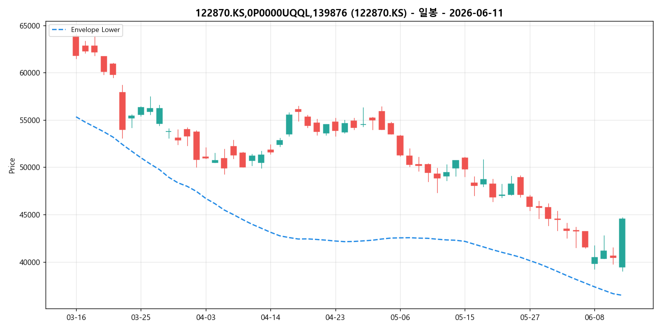 122870.KS,0P0000UQQL,139876 일봉 차트