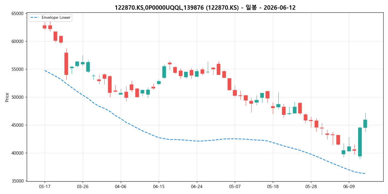 122870.KS,0P0000UQQL,139876 일봉 차트