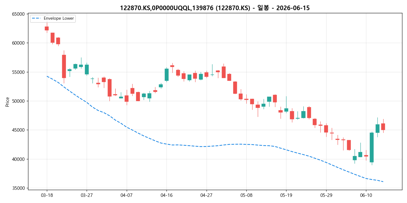 122870.KS,0P0000UQQL,139876 일봉 차트