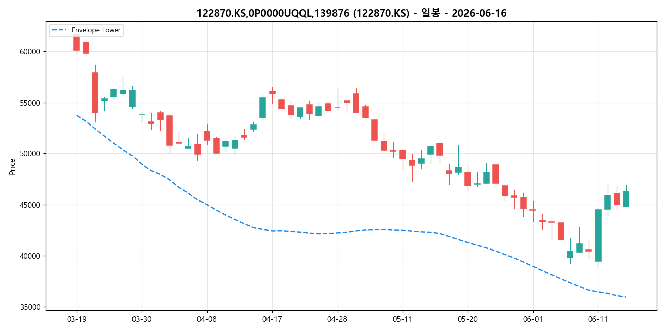 122870.KS,0P0000UQQL,139876 일봉 차트