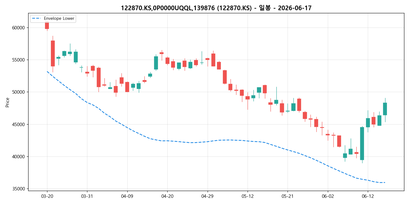 122870.KS,0P0000UQQL,139876 일봉 차트