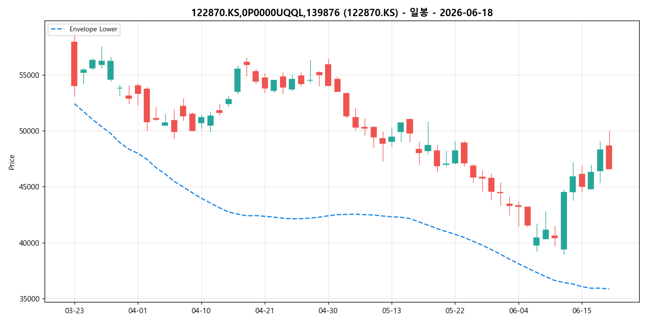 122870.KS,0P0000UQQL,139876 일봉 차트
