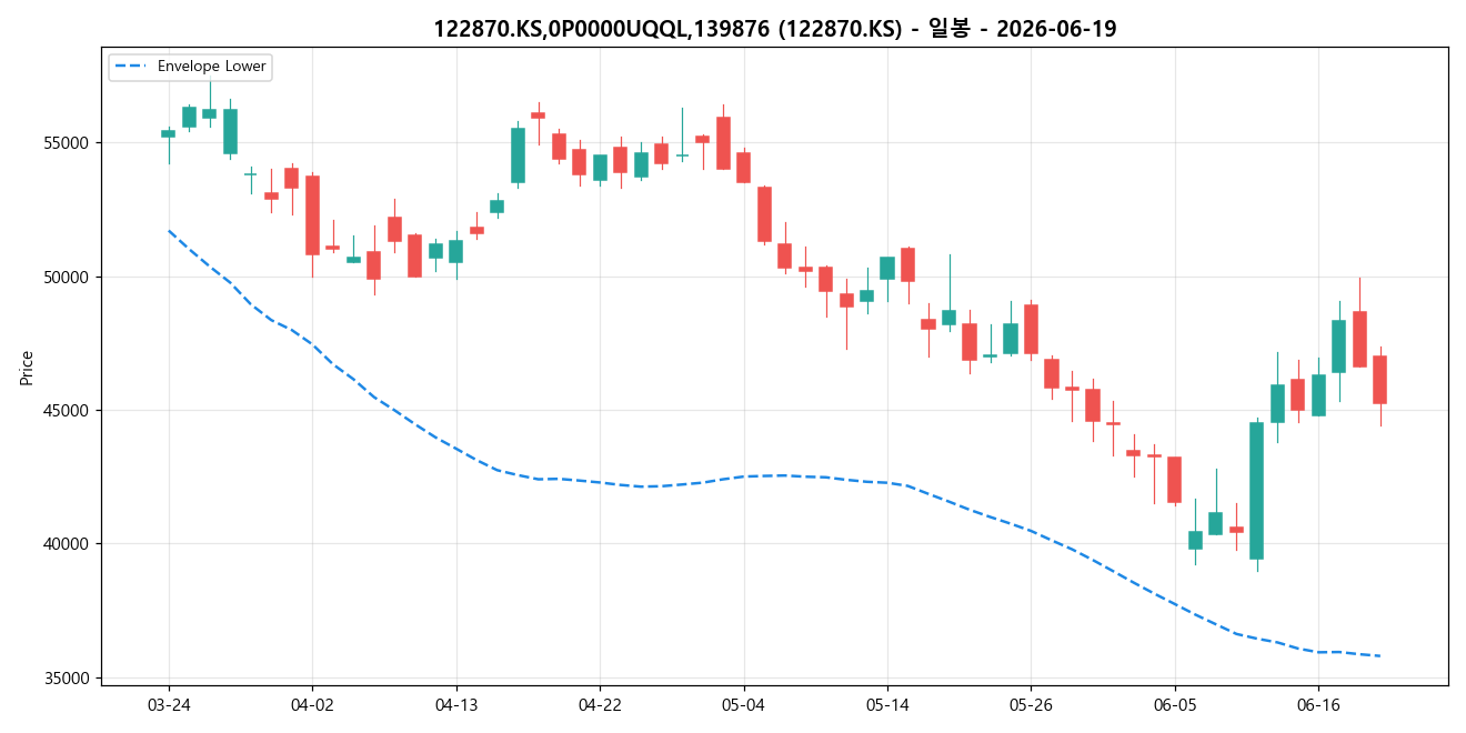 122870.KS,0P0000UQQL,139876 일봉 차트