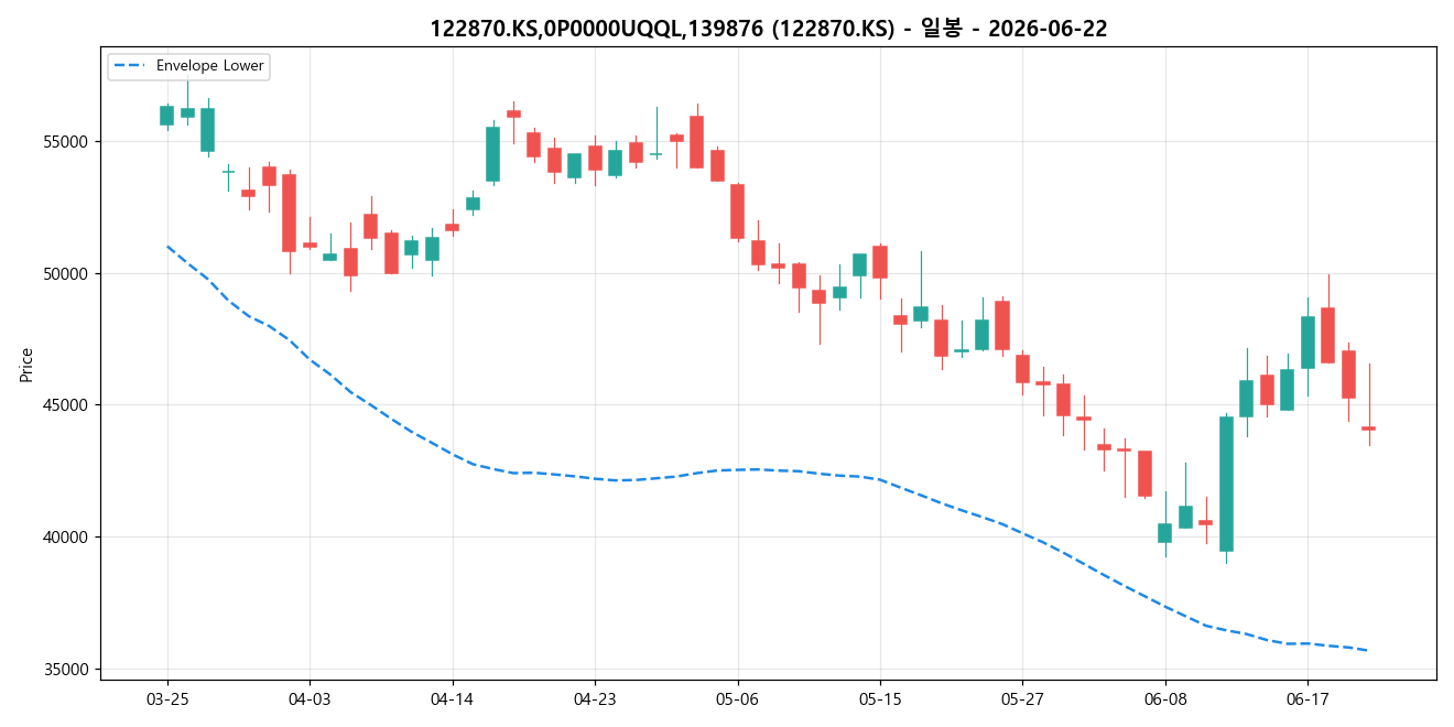 122870.KS,0P0000UQQL,139876 일봉 차트