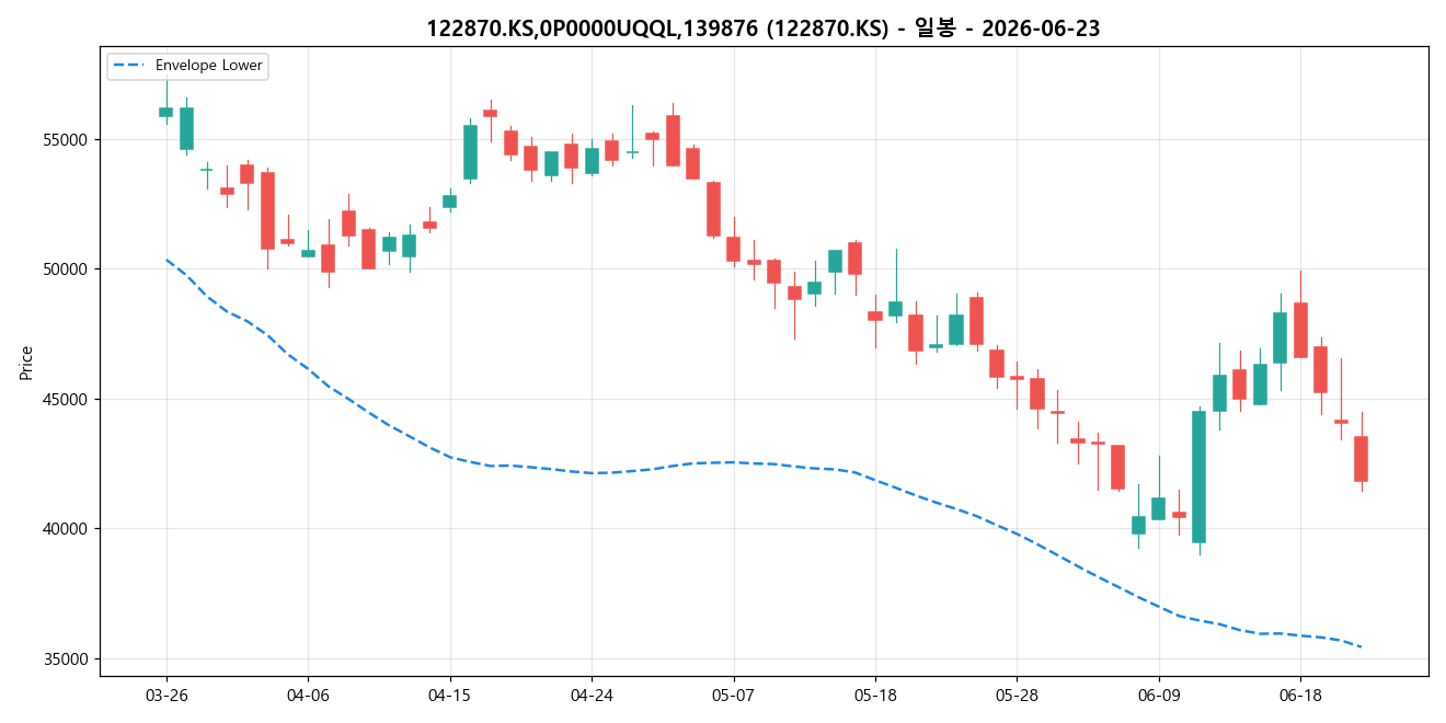122870.KS,0P0000UQQL,139876 일봉 차트