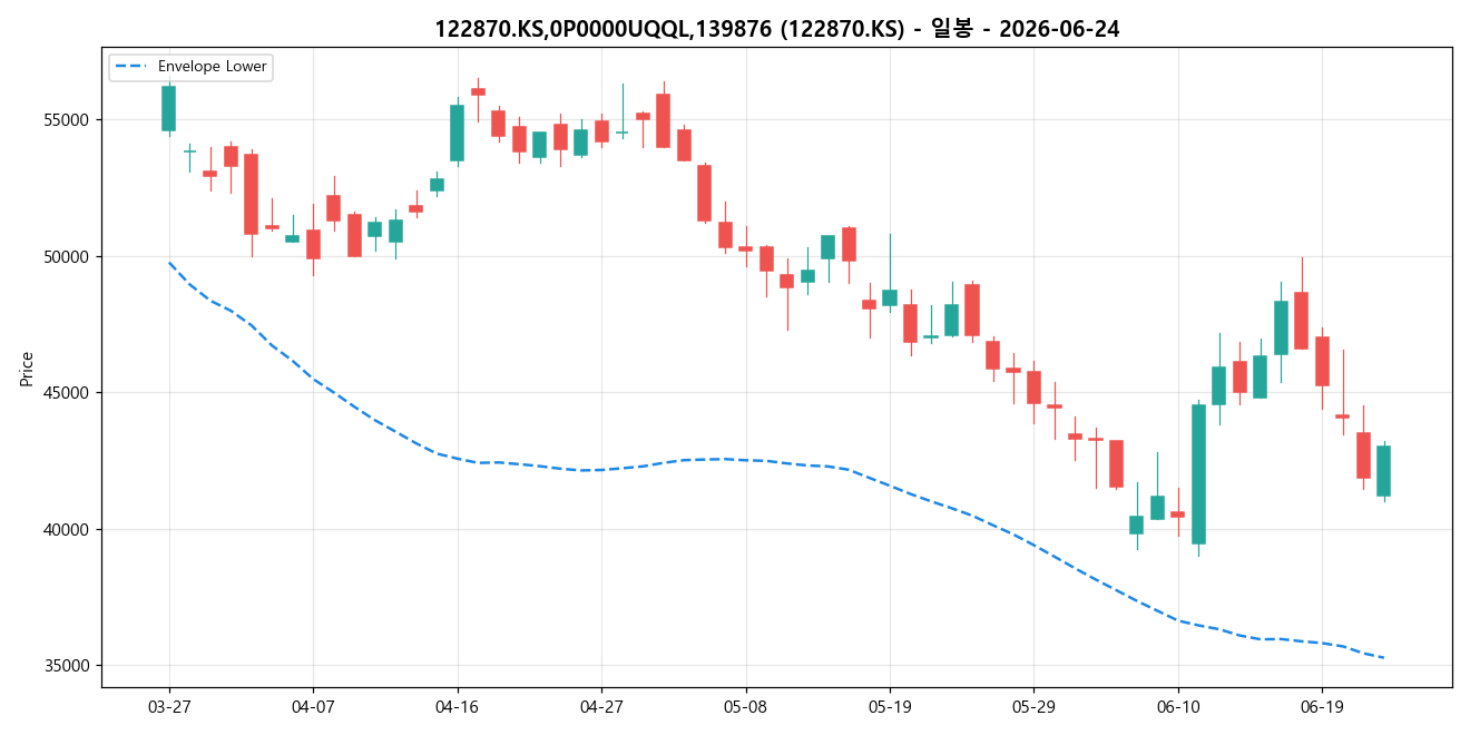 122870.KS,0P0000UQQL,139876 일봉 차트