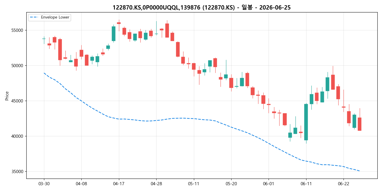122870.KS,0P0000UQQL,139876 일봉 차트