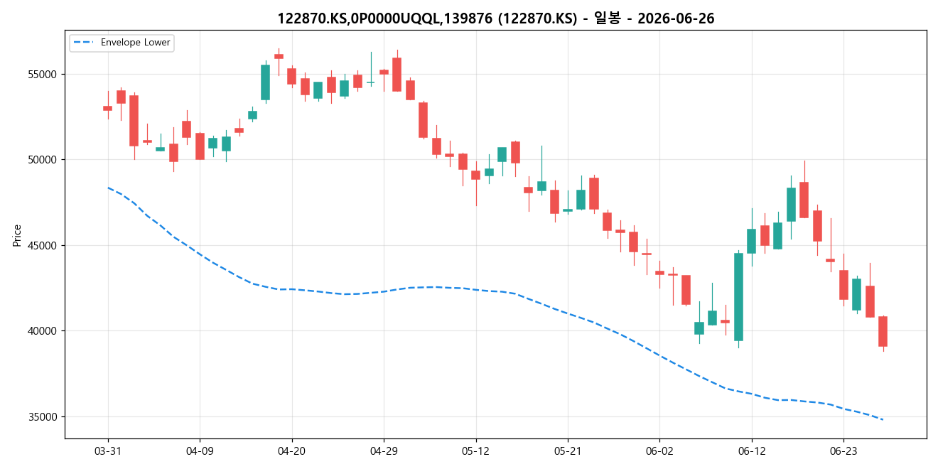 122870.KS,0P0000UQQL,139876 일봉 차트