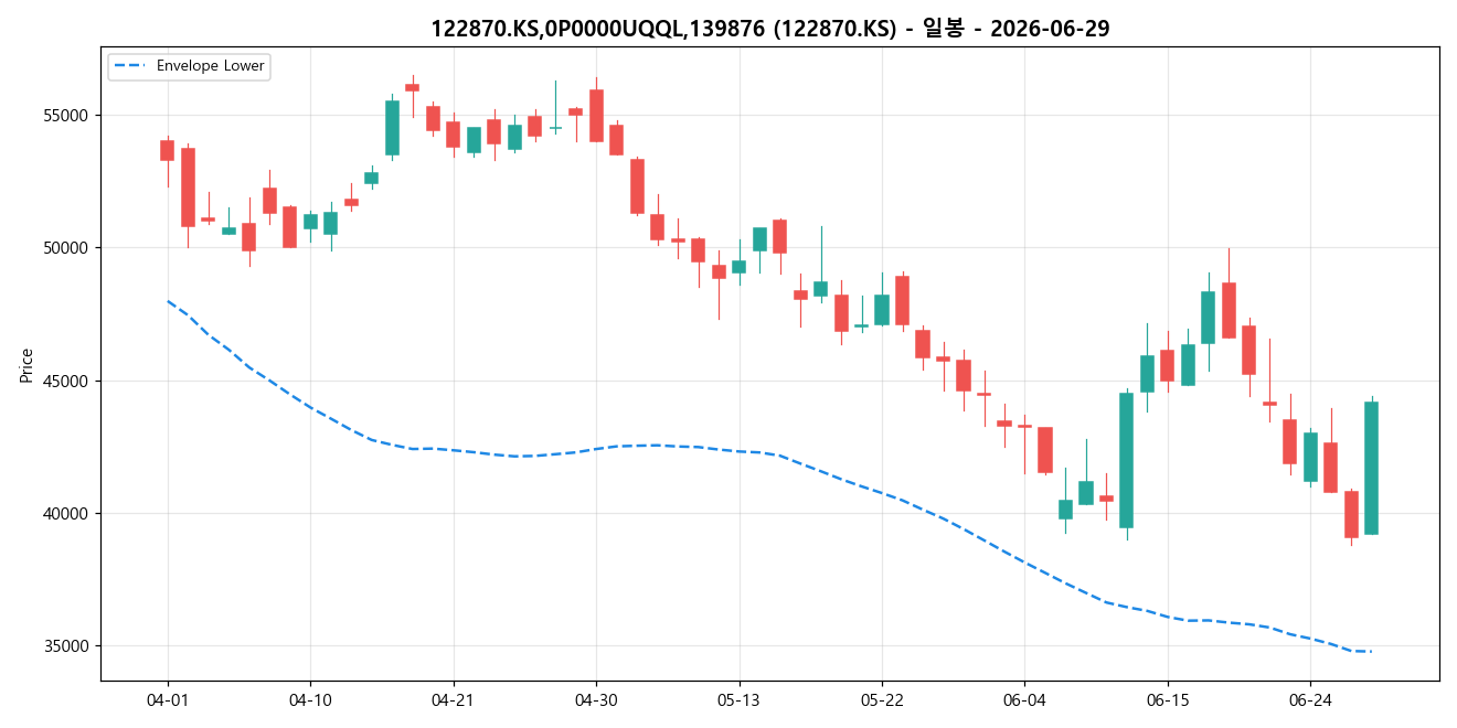 122870.KS,0P0000UQQL,139876 일봉 차트
